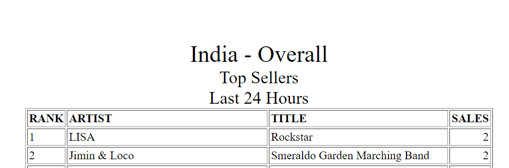 lalaluvlalisa's tweet photo. LISA - ROCKSTAR has reached #1 in iTunes India!

Total #1's: 36

ROCKSTAR OUT NOW 
#MusicianLISAisBACK 
#LISAxROCKSTAR https://t.co/1ZeS7PpsD8