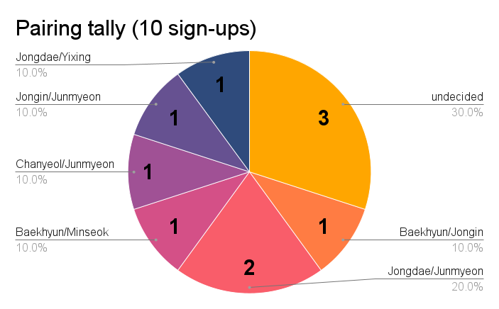 We just hit 10 sign-ups, here's the pairing tally so far 💕

If your favourite rare pair is missing: you still have  three days to join us, and/or bug someone else to join 😊