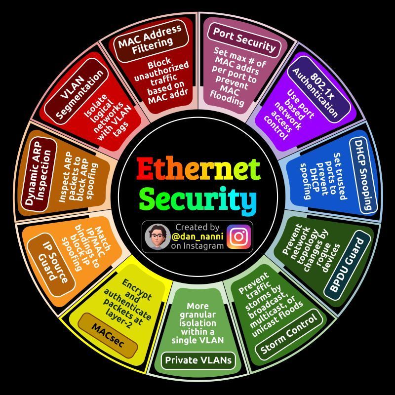 LetsDefendIO's tweet image. Ethernet Security