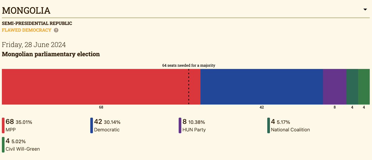 While waiting for #Election2024 in France and the UK, why not check out the results of the Mongolian parliamentary election? 🇲🇳🗳️? 

2024.visualize.news/#MN

 #Mongolia  #elections #DataVisualization #dataviz
