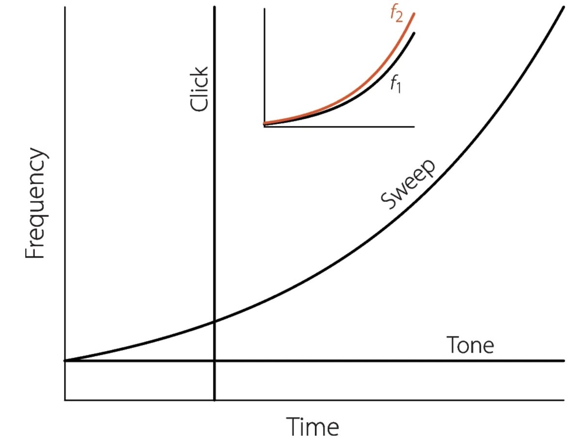 Christopher Shera provides a review on #Otoacoustic Emissions and describes the Swept-Tone method for probing cochlear mechanics!
rdcu.be/dMgd8