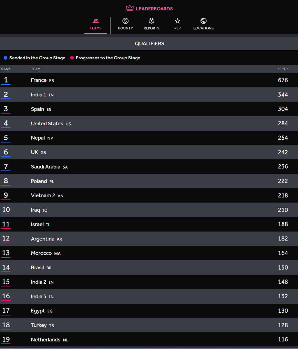 AMakki1337's tweet image. الحمدلله تأهلنا مع ال32 فريق الى دور المجموعات وضمن الفرق الاساسية (افضل 8 فرق) في مسابقة كأس العالم هكر ون  2024 🇸🇦💪

Saudi Arabia qualified to group stage with 32 teams and as one of the main teams for the next round (Top 8)  🇸🇦💪

#AWC2024