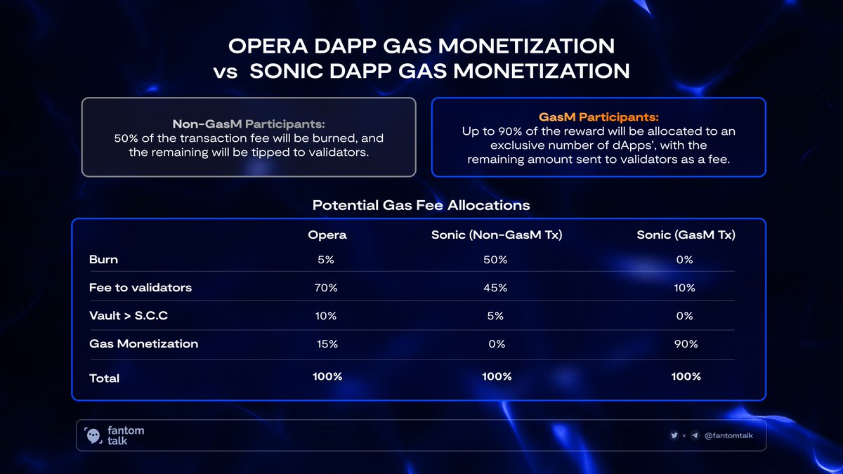 0xSonictalk's tweet photo. ICYMI: New dApp Gas monetization structure in proposal #4 by @FantomFDN
#GasM is a unique mechanism of #Fantom to incentivize builders on Fantom to build with 15% of the Fee to be allocated to an exclusive number of dApps on Opera!
And in proposal #4, the 15% will be increased to 90% on #Sonic 🫡
Cool enough to build on #Sonic? 👀
Vote for Proposal #4: https://t.co/rDN2rTLjab