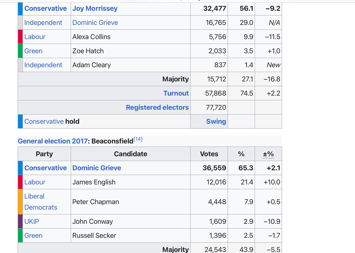 JenGovey's tweet photo. @RemainerNow @MattPattv1 @UKLabour @ElectCalculus The last time Lib Dem was ahead of Labour in Beaconsfield in a general election was 2010. Polls agree. I stupidly voted for them in 2010 then got Tory government as they went into coalition with the Tories instead of Labour!🤦🏻‍♀️ For that reason I will not trust/vote Lib Dem again. https://t.co/z3xAWl7bp5