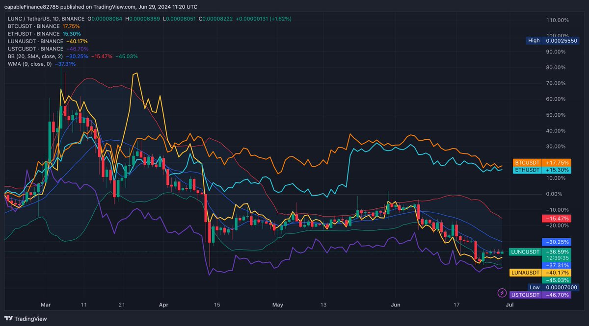 LuncBurnDaily's tweet photo. 29-June-2024:      
Terra Classic $LUNC Max Supply: 6,783,582,432,350 LUNC      

$LUNC #luncburn #LunaClassic #LUNA #LUNC #LUNCcommunity #LuncBurn #LuncArmy #coinmarketcap #TradingView #LuncUpdate #USTCBURN #USTC #coingecko #crypto #cryptoburn https://t.co/LaxgHuynPE