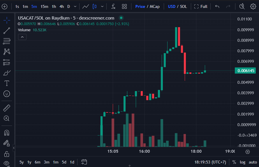 4mericats's tweet photo. 🙀We have reached of 🚀10M marketcap, what would you like after this?

#usacat #cattoken https://t.co/clTwVb1OOX