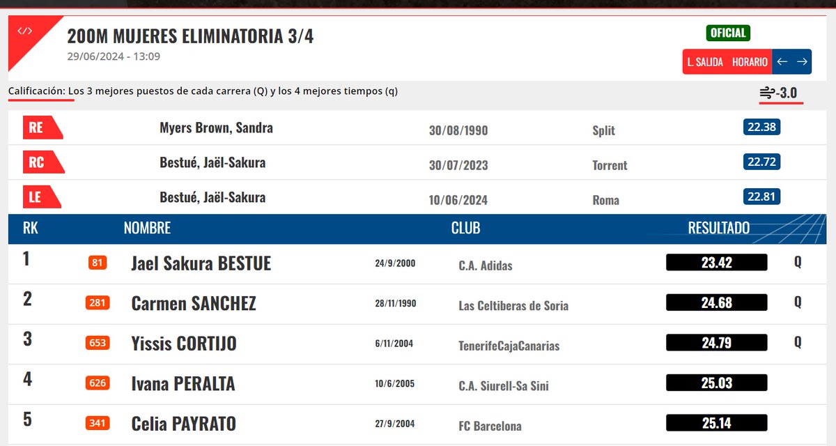 Federaci贸 d'Atletisme de les Illes Balears (@fatletismeib) on Twitter photo #CEatletismo La Nuc铆a 24!
Ivana Peralta, 4陋 a la 3陋 s猫rie amb 25.03 (-3.0), no ha aconseguit un dels temps d'acc茅s a les semifinals. 脌nims i molt de futur per la Sub20 del <a href="/SiurellSaSini/">Atletismo Siurell-Sa Sini</a>!
<a href="/atletismoRFEA/">atletismoRFEA</a> <a href="/esportsIB/">esportsIB</a> <a href="/EsportsConsell/">Esports del Consell de Mallorca</a> #atletesfaib #CEatletismo La Nuc铆a 24!
Ivana Peralta, 4陋 a la 3陋 s猫rie amb 25.03 (-3.0), no ha aconseguit un dels temps d'acc茅s a les semifinals. 脌nims i molt de futur per la Sub20 del <a href="/SiurellSaSini/">Atletismo Siurell-Sa Sini</a>!
<a href="/atletismoRFEA/">atletismoRFEA</a> <a href="/esportsIB/">esportsIB</a> <a href="/EsportsConsell/">Esports del Consell de Mallorca</a> #atletesfaib