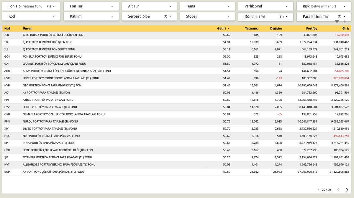 dvdckrn's tweet image. Risk değeri 1 ve 2 olan emeklilik ve yatırım fonlarını listeledim.

Yatırım fonlarında
1. #ICD - ICBC TURKEY PORTFÖY BİRİNCİ DEĞİŞKEN FON ▶️ %58,69
2. #TI4 - İŞ PORTFÖY TEMKİNLİ DEĞİŞKEN FON ▶️ %54,91
3. #ILZ - İŞ PORTFÖY TEMKİNLİ FON SEPETİ FONU ▶️ %53,11

Emeklilik fonlarında
