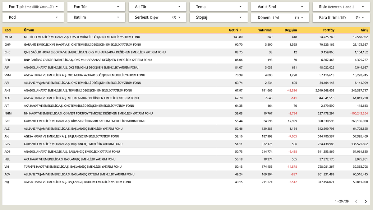 dvdckrn's tweet image. Risk değeri 1 ve 2 olan emeklilik ve yatırım fonlarını listeledim.

Yatırım fonlarında
1. #ICD - ICBC TURKEY PORTFÖY BİRİNCİ DEĞİŞKEN FON ▶️ %58,69
2. #TI4 - İŞ PORTFÖY TEMKİNLİ DEĞİŞKEN FON ▶️ %54,91
3. #ILZ - İŞ PORTFÖY TEMKİNLİ FON SEPETİ FONU ▶️ %53,11

Emeklilik fonlarında
