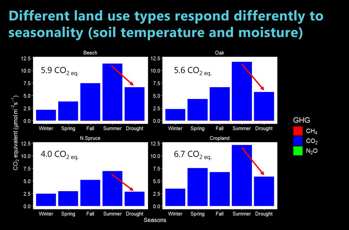 Karelle Rheault (@karellerheault) on Twitter photo "In the perspective of climate change, we can expect that more frequent drought events will lead to a reduction in net soil greenhouse gas emissions, but surely at the expense of carbon sequestration from biomass production."
#IUFRO2024 <a href="/SilvaNova_NNF/">Silva Nova</a> 🌳🌲🌾🦠 "In the perspective of climate change, we can expect that more frequent drought events will lead to a reduction in net soil greenhouse gas emissions, but surely at the expense of carbon sequestration from biomass production."
#IUFRO2024 <a href="/SilvaNova_NNF/">Silva Nova</a> 🌳🌲🌾🦠
