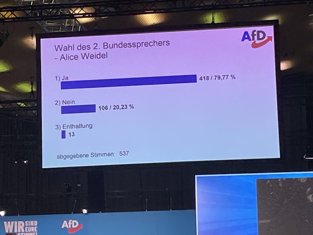 Alice Weidel reelected as coleader of AfD but with a weaker result than that for Chrupalla