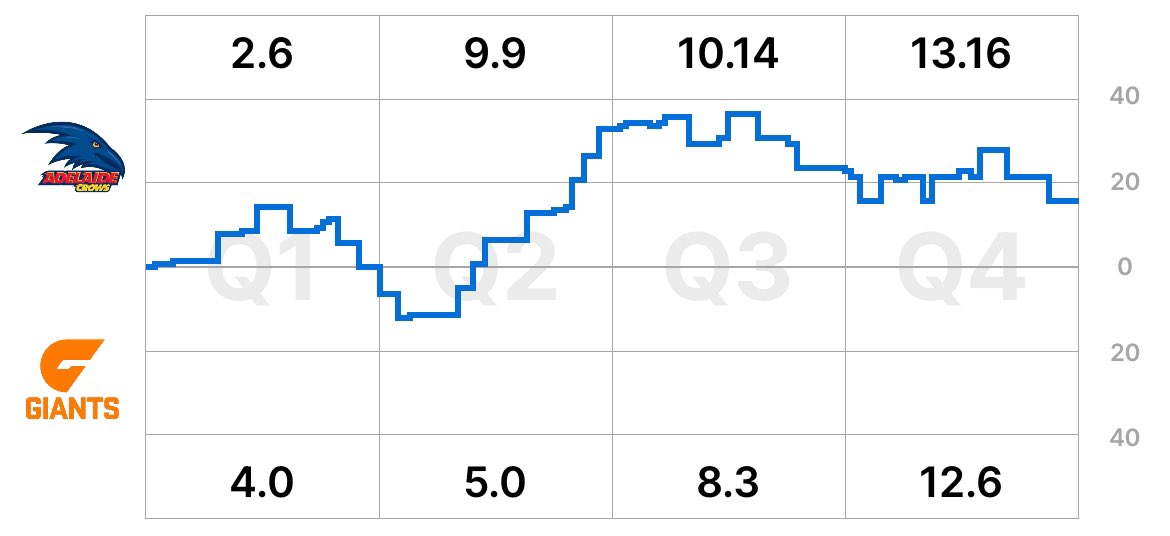 cryptau_'s tweet photo. Uncomfortably similar worms two weeks in a row…. Kingsley has his work cut out for him sorting out the GWS Giants in Q2 #AFLCrowsGiants #AFLGiantsSwans https://t.co/7asE63WCdG