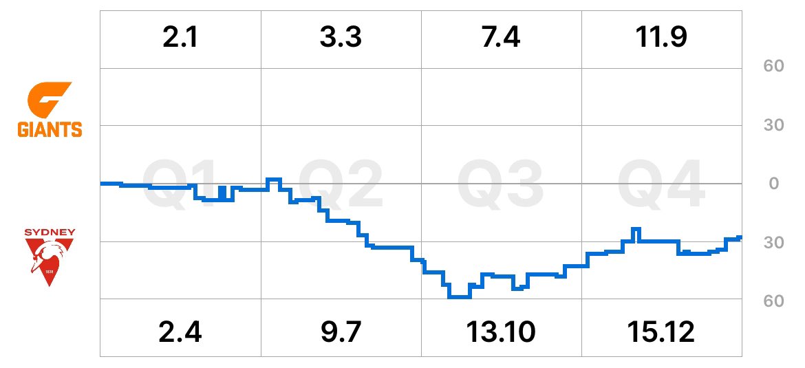 cryptau_'s tweet photo. Uncomfortably similar worms two weeks in a row…. Kingsley has his work cut out for him sorting out the GWS Giants in Q2 #AFLCrowsGiants #AFLGiantsSwans https://t.co/7asE63WCdG