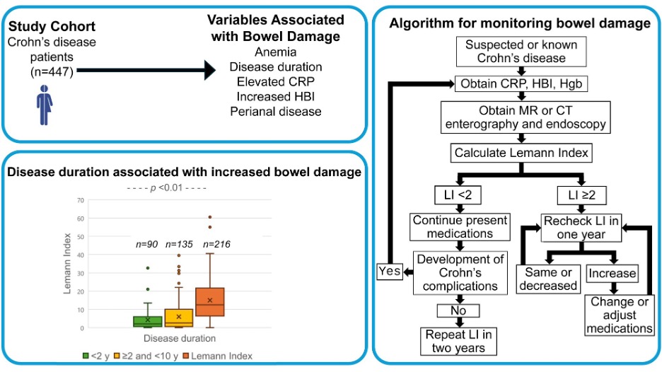 Journal of Crohn's and Colitis tweet media