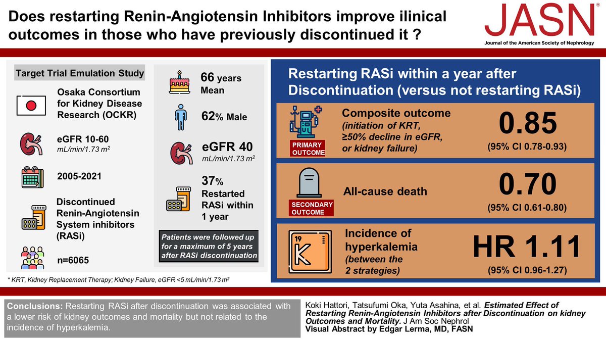 edgarvlermamd's tweet photo. Effects of Restarting Renin-Angiotensin System Inhibitors (RASi) after Discontinuation on Kidney Outcomes and Mortality ca. 2024 from @JASN_News #Nephpearls

👉🏼 https://t.co/6aqcrdJuEb https://t.co/Y0SPPvPSJT