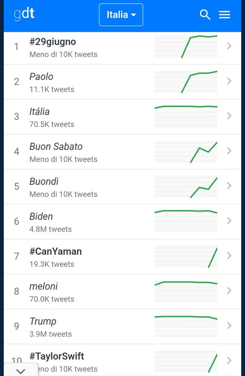 🇮🇹 TRENDS| #CanYaman was trending in Italy at no 7 3 hours ago