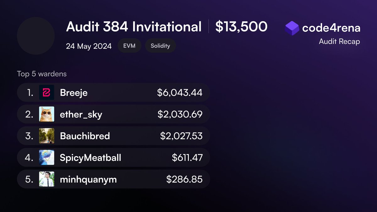 0xBreeje's tweet photo. Result for my 1st Invitational Audit at @code4rena is out. Very happy to Win it &amp; provide value to this Secret Project.

Found all the Highs including a Solo High on this one 🫡 https://t.co/XsvbayR2DF