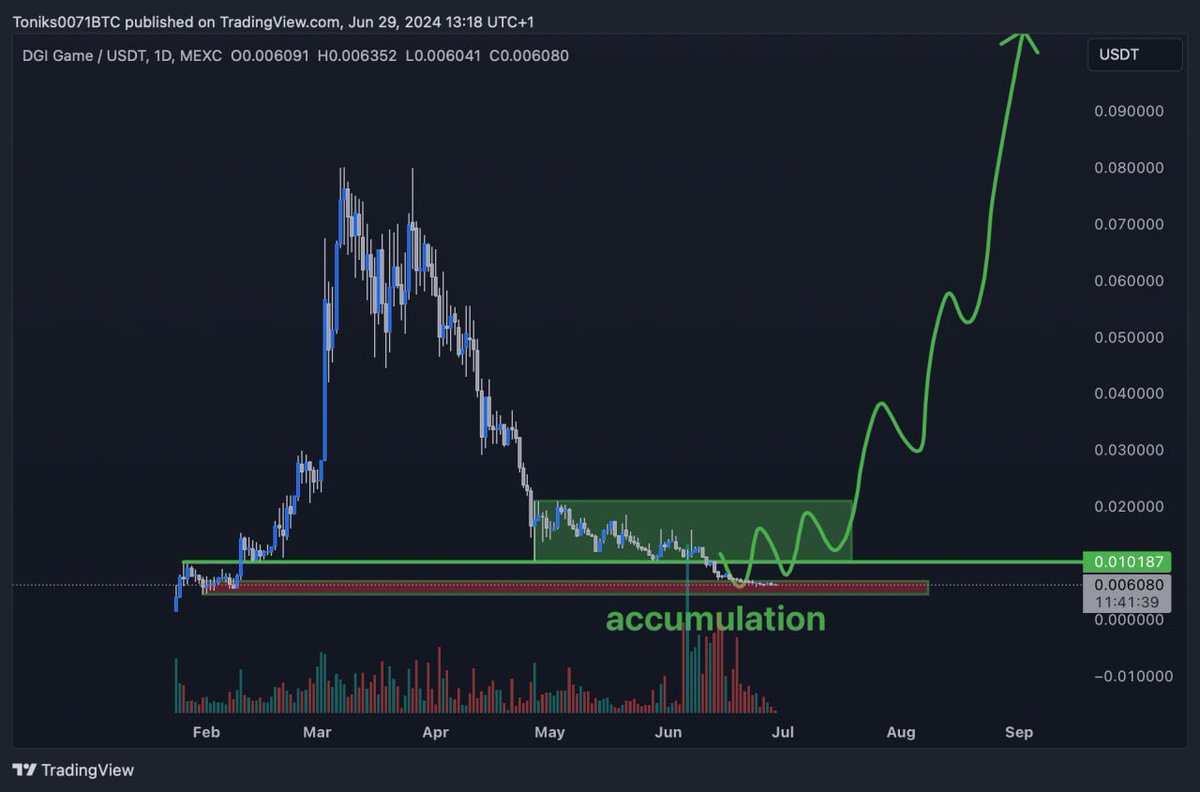 $DGI

The plan remains unchanged. We're seeing even better prices for accumulation, so we'll continue buying slowly and preparing for the leg up.📈