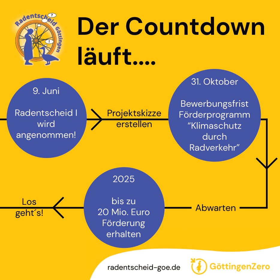 GoettingenZero's tweet photo. Die Zeit läuft. Noch bis zum 31. Oktober kann die Stadt #Göttingen spezielle #Fördermittel beantragen. Wir haben einen „Countdown für die #Fahrradstadt“ für die verbleibende Zeit zur Beantragung der #Bundesförderung, eingerichtet: https://t.co/wT2Ft8tlDH #Radentscheid https://t.co/XTESH21Gh5
