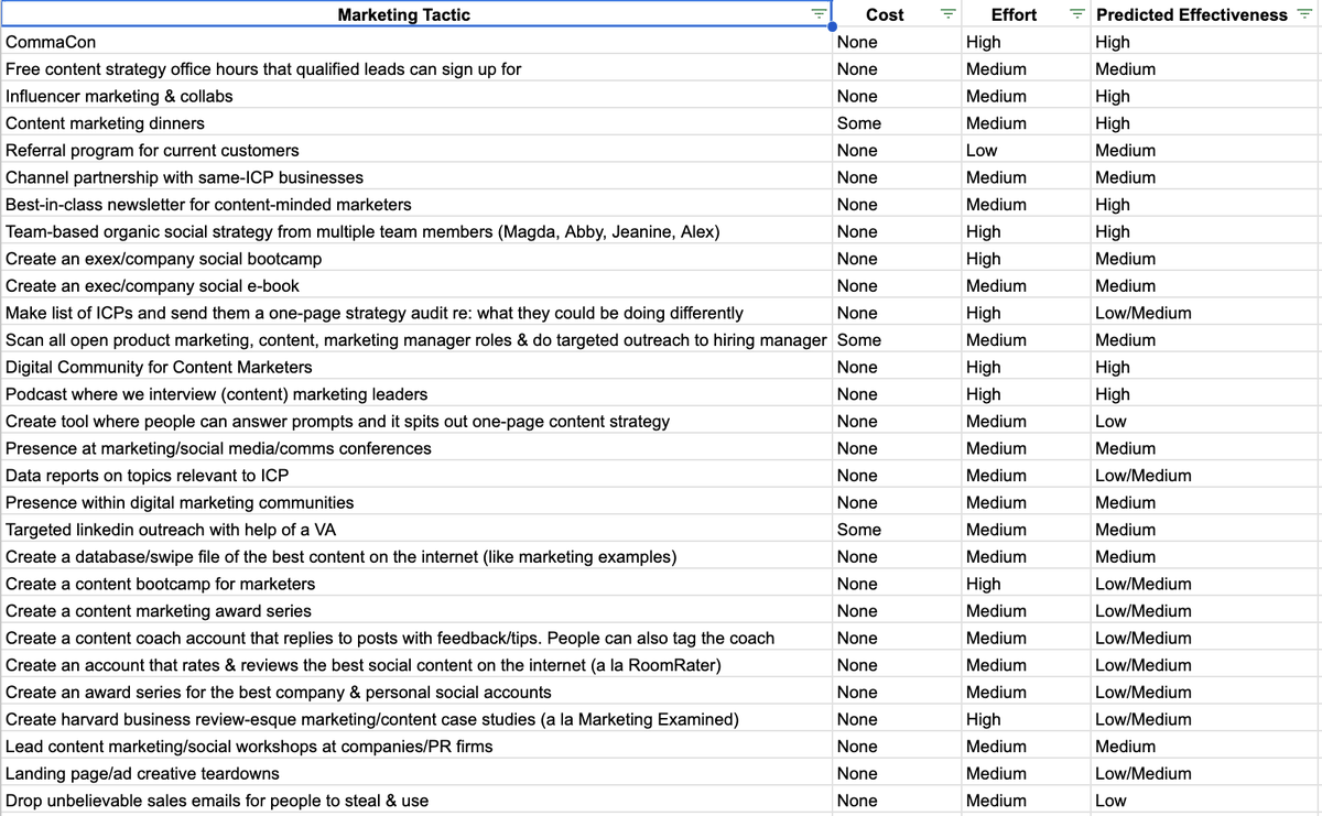 businessbarista's tweet photo. I built a process at Morning Brew & storyarb to create a powerful engine for organic growth. 

- At the Brew, we scaled to 1,000,000 newsletter subscribers within 4 years, the majority of which we acquired organically. 

- At storyarb, we got to $150k in monthly revenue within 12 months & launched a 1,600-person virtual content conference in 30 days on a shoestring budget. 

I'm going to share the entire process with you in excruciating detail. 

I think you’ll find my approach is simple & intuitive, but not easy to execute. 

Fair warning: this post will be lengthy. 

But I hope it gives you a specific & actionable approach to setting & executing on your own company’s marketing strategy. 

THE PROCESS: 7 STEPS TO THE MARKETING MACHINE

It all starts with the process. 

To develop a thoughtful marketing plan, you need to be clear on a few things: your customer, your channels, your goals, and your metrics.

Once you go through the steps, I’ll take you through a real-life application of these steps (at one of my company’s) to make this process as tangible as possible. 

Step 1: Who is our ideal customer (and what proof is there of that)? 

Create your Market of 1. 

Get as specific as humanly possible. Write a one-pager describing your avatar. What do they do. What do they need. What are their behaviors. 

Have a real person? Even better. Pull their Linkedin URL. Write down everything you know about them. 

Step 2: List out all of the hubs (marketing channels) that give us access to lots of spokes (our ideal customer)? 

Examples: newsletter, digital conference, ambassador program, SEO, in-person event, channel partnerships, subreddits, producthunt, IRL activation, etc. 

Step 3: Calculate your marketing math. 
- What are your 1, 3, and 6 month revenue goals? 
- What is the average value of your ideal customer? 
- How many more customers are needed in 1, 3, and 6 months to hit revenue goals? 
- How do you define a qualified lead? 
- What is the conversion rate of a qualified lead to a closed won customer? 
- How many qualified leads are needed in 1, 3, and 6 months to hit your closed won customer number needed to hit revenue goals? 

Step 4: What are the marketing channels you are going to prioritize & what is your prediction of how many qualified leads they will drive? 

Prioritizing channels isn’t easy, especially when you have no historical data & resources (time/money) are limited. 

A helpful way to compare & prioritize channels is by creating a simple matrix that allows you to compare channels across a number of categories: 
- Cost
- Effort
- Predicted Effectiveness

Step 5: Who will own each channel? 

A channel owner is responsible for: 
- Setting the specific channel’s strategy
- Tracking performance
- Reporting performance to marketing owner
- Recommending changes based on performance

Step 6: How long will you be testing the channels before looking at performance and making adjustments/prioritizing top performers?

Early on, I suggest quarterly. As your business matures, monthly.  

[X WEEKS/MONTHS LATER]

Step 7: What were the results from the marketing strategy? 
- Are we on/off track to hit our goals? 
- What were the highest performing/lowest performing channels? 

Step 8: Based on the results what does the go-forward marketing plan look like? 

Return to Step 4.. 

THE APPLICATION: BUILDING THE MARKETING MACHINE AT @storyarb 

Step 1: 

A Head of (Content) Marketing at a mid-sized company ($10m+ revenue).
 
They understand the value of content & has lots of content needs within their business, but is unsatisfied with what is being produced as a result of insufficient or improper resources. 

Our Market of 1: Nehal Tenany, Content Marketing Lead at Clari. 

Step 2: See all current marketing tactics here...

Step 3: 

Given our current demo/call volume & conversion rates, we’ll hit our key milestones on the following dates: 

$200,000 monthly revenue: 
- At 18 demos/week: 9.76 weeks (8/24/2024)
- At 8 calls/week: 4.24 weeks (7/16/2024)

$416,667 monthly revenue: 
- At 18 demos/week: 49 weeks (5/27/2025)
- At 8 calls/week: 21 weeks (11/13/2024)

$833,333 monthly revenue: 
- At 18 demos/week: 123 weeks (10/25/2026)
- At 8 calls/week: 53 weeks (6/24/2025)

Here is a revenue scenario & the corresponding leads needed: 

End of Q3 (9/30): $250,000
- Demos: 626 (per week: 48)
- Calls:  120 (per week: 9)

End of Q4 (12/31): $416,667
- Demos: 886 (per week: 34)
- Calls: 170 (per week: 7)

To hit our current, ambitious revenue goals, we need to increase our leads/week. This can happen in a few ways: 
- Demos must increase from 18/week to 48/week OR 
- Calls must increase from 8/week to 9/week OR
- Demo or call conversion rate must increase (current: 5% & 26%)

There are a number of levers to pull to increase our demos/demo CVR: 

1. More traffic to site - by executing on a thoughtful marketing strategy & generating more awareness for storyarb, site traffic should increase

2. Better traffic to site - by optimizing our marketing strategy based on performance, we can improve the quality of the user coming to our website, which increases the odds that they are in our ICP & will request a demo

3. Better site conversion - run a/b tests on-site that allow us to streamline the story & user experience such that the path to requesting a demo/making a purchase is smoother

4. Picking one lead type - instead of allowing users to request a demo OR book a call, prioritize a single lead type

5. Improving lead nurturing --> sale

Demo request
- Creating a better/more valuable demo video
- Improving the initial demo email 
- Improving our email marketing drip post initial email 

Call request
- Improve sales pitch/objection handling 
- Improve post-call follow-up sequence 

My recommendations: 

1. Pick one lead type: CALLS

Calls are currently converting 5x better than async demos, which means that we only need to increase our current weekly call volume by 12.5% vs. 3.9x our current demo volume to be on track to hit our revenue goals. 

By definition, call bookings will be high intent prospects given they’re going to be putting in the effort to speak with our team. 

While taking away demos will remove a list of warm leads, we’ll still be capturing emails which we’ll be nurturing on a monthly (or more frequent basis) and always giving the option to book a call via our site/footer of our newsletter.

2. Improve site conversion: 

Have someone be responsible for owning site conversion. 
- Site change recommendations
- Remove the process step-by-step
- Get testimonials
- Have more robust examples of our work 
- Make the content offerings static (movement creates mental fatigue for the user)
- A/B test the header/subheader of the intro card 
- Make the bottom card newsletter sign-up vs. product demo
- More/better traffic to site: marketing strategy to come below

Step 4: 

The table above lists the marketing tactics I believe we should be prioritizing (for the next 3 months) as well as the predicted sales calls each channel will drive over the course of a month. 

Remember, if we focus on calls as our lead type, 40/month is our goal (based on the current 26% CVR) to hit our revenue goals. 

I’ll walk through each channel briefly: 

1. CommaCon

I believe CommaCon can be for storyarb what Dreamforce is for Salesforce, Adobe MAX is for Adobe, and Pulse is for Gainsight. 

It will become the go-to live events franchise for content/content marketing, which will act as our biggest top-of-funnel, flowing through to several of our other marketing channels, namely newsletter, digital community, and social. 

2. Newsletter

Like Marketing Examined (by Alex Garcia), Future Social (Jack Appelby), or 3-2-1 (Harry Dry), I believe we should be approaching storyarb’s newsletter as its own product. 

What that means is the content should be so good/value add that 1) people will be referred to it without any prior knowledge of storyarb and 2) it could stand alone as a successful newsletter even if storyarb didn’t exist. 

I also believe that if we want this to truly be an indispensable part of a marketer’s content diet, we’ll ultimately need to ramp the newsletter up to 1x/week minimum.

3. Team-based social strategy

I think we should dogfood our advice to our executive social clients and create a team-based social strategy. 

I think of it like the Avengers, where each superhero has its own identity, storyline, and superpowers that attracts a certain fan, but each superhero is part of a bigger unit (aka storyarb). 

Each of us will post 3-4x/week & cross-promote the posts of everyone else in our squad. 

Starting Squad (and potential pillars): 

Abby (CEO): 
- Building a productized service
- B2B marketing lessons/case studies

Magda (Content Strategist): 
Executive social strategy
Company social strategy

Jeanine (Community): 
Community-building best practices

Alex (Chairman): 
Marketing lessons/case studies
Content/copywriting best practices

4. Live workshops (aka presence in digital communities)

This strategy involves a storyarb team leader leading a workshop with a community in which many of its members sit within our ICP. 

This marketing strategy can serve dual purposes, each of which would be worth the time investment on their own. 

- Generating leads from these workshops
- Understanding how other marketing communities are run to inform the way in which we run ours

5. Channel Partnerships

There are a number of complementary companies that share a similar ICP to ours. 

Finding, prioritizing & striking the right deals with the right companies to drive predictable lead flow can be a low lift marketing channel once a process is set up. 

6. Referral Program

If you have product-market fit, a referral program should always be a predictable source of quality leads. It’s a no-brainer to set up a simple referral program that provides a strong incentive for our best customers to be our best ambassadors externally. 

7. Targeted Linkedin Outreach

This can be hit or miss, but given the specificity of our ICP, the low cost of a VA who can support this effort, and the messages coming from my account, I think it could prove fruitful & scaleable. 

I think there are really clever ways that we can create lead lists that a VA can reach out to from my Linkedin account. I also think the copy of the outreach can be a soft sell for just how good storyarb is at copy. 

Company Size: 25+

Titles: Heads of Content, Content Marketing, Editor, Head of Comms, Head of Growth Marketing

Miscellaneous: Scan all open product marketing, content, marketing manager roles & do targeted outreach to hiring manager.

8. Digital Community for Content Marketers

Community can be an amazing way to continue to nurture our CRM that we build through a variety of channels (newsletter, commacon, calls), convert community members into customers at the right time, and also learn what our ICP needs from us as it relates to our current (or potentially future) products. 

Community is also another potential monetization channel down the road. We also have a talented team member who would go all out to run the arb’s digital community. 

9. Upsells

Similar to referrals, if we are crushing it for our clients, there should be opportunities throughout the life of a customer to upsell them into our a la carte offerings or higher subscription tiers. 

This is especially important for our executive social clients, who we know are a ticking time bomb and are not our ICP. 

Step 5: 

Once we agree upon our go forward marketing strategy, I think we should give it one quarter before making any macro changes (adding/subtracting tactics from the overall strategy). 

I think we can make micro strategies throughout (i.e. a/b testing, evolving content pillars, changing lead lists based on response rate, etc). 

To execute this strategy well, we need a singular owner for each tactic (several tactics can have the same owner). A tactic owner will be responsible for: 

- Completed strategy
- Successful execution
- Micro changes 
- Data collection 
- Reporting & analysis at the end of 3 months
- Recommendation for following quarter based on reporting