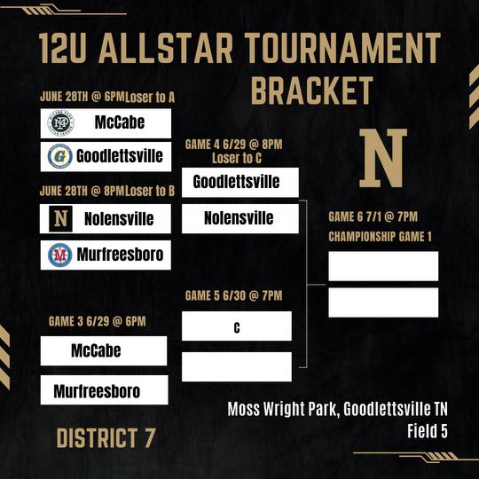 NolensvilleLLB's tweet image. BIG 4-3 win last night against Murfreesboro in the first game of district play🔥🔥🔥 Nolensville faces Goodlettsville TONIGHT‼️