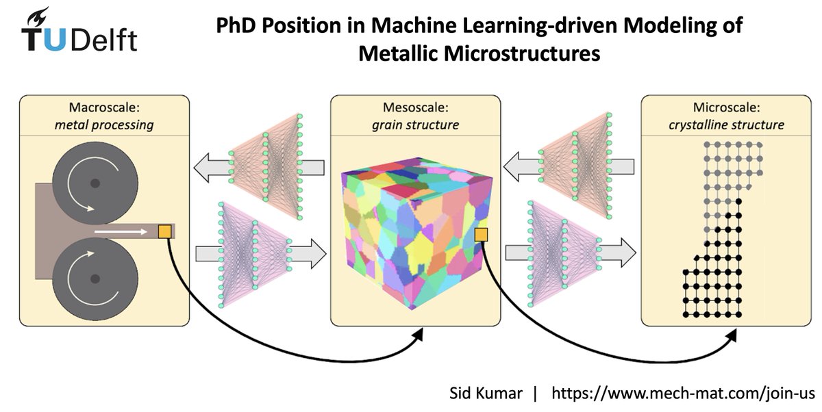 Sid Kumar (@sidkumar_mech) on Twitter photo We have a new 4 yr. fully-funded PhD position open in our group at TU Delft on Machine Learning-driven Modeling of Metallic Microstructures. Apply now!
Link: tinyurl.com/3k4r5dnp
Retweets appreciated! 😊
<a href="/MSETUDELFT/">TU Delft Materials Science Engineering</a> <a href="/tudelftme/">TU Delft | Mechanical Engineering</a> <a href="/TUDelft_AI/">TU Delft | AI Initiative</a> <a href="/4TU_HTM/">4TUHighTechMaterials</a> We have a new 4 yr. fully-funded PhD position open in our group at TU Delft on Machine Learning-driven Modeling of Metallic Microstructures. Apply now!
Link: tinyurl.com/3k4r5dnp
Retweets appreciated! 😊
<a href="/MSETUDELFT/">TU Delft Materials Science Engineering</a> <a href="/tudelftme/">TU Delft | Mechanical Engineering</a> <a href="/TUDelft_AI/">TU Delft | AI Initiative</a> <a href="/4TU_HTM/">4TUHighTechMaterials</a>