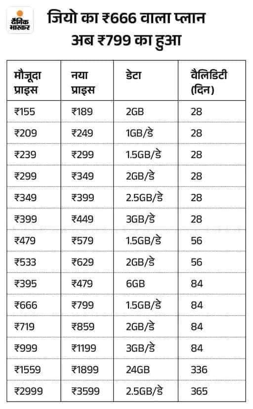 HansrajMeena's tweet photo. मुकेश अंबानी के लड़के अनंत अंबानी की शादी का निमंत्रण किसी को मिला हो या न मिला हो, पर शगुन पूरे देश को देना पड़ रहा है। #BoycottJio https://t.co/xIuQRe1nYU