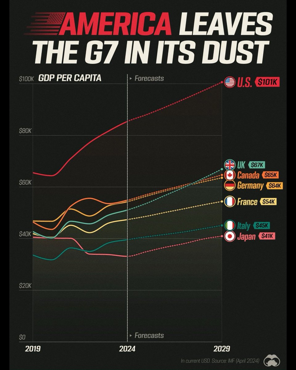 Mike_ValueInv's tweet image. 📊💡 Exploring G7 GDP per capita trends from 2019 to 2029 (forecasted), revealing economic resilience and growth prospects.

#gdp #economicoutlook #imfdata #g7 #economy #growth #forecast #percapita #us #canada #uk