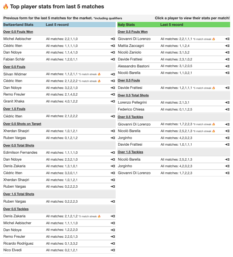 adamchoistats's tweet image. Player stats for Switzerland 🇨🇭 vs 🇮🇹 Italy

Stats taken from Qualifiers and previous Euro 2024 match  

Dive deeper on the Euro 2024 Statistics Centre 📷adamchoi.co.uk/euro-2024 #SCOSWI #EURo2024📷