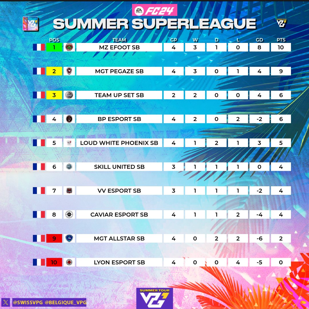 MemeZ94's tweet photo. Quel début de compétition pour la MZ efoot !

Après un an d'absence, @Gilobeast et @xMaki5 ont décidé de rallumer la flamme du club et voici le résultat :

1er en BDX Summer
1er en Summer @SwissVPG

Une vraie équipe de guerrier qui se bat sur le terrain uniquement❤️

📸@ItsJxce_ https://t.co/JhnHdBiXrR
