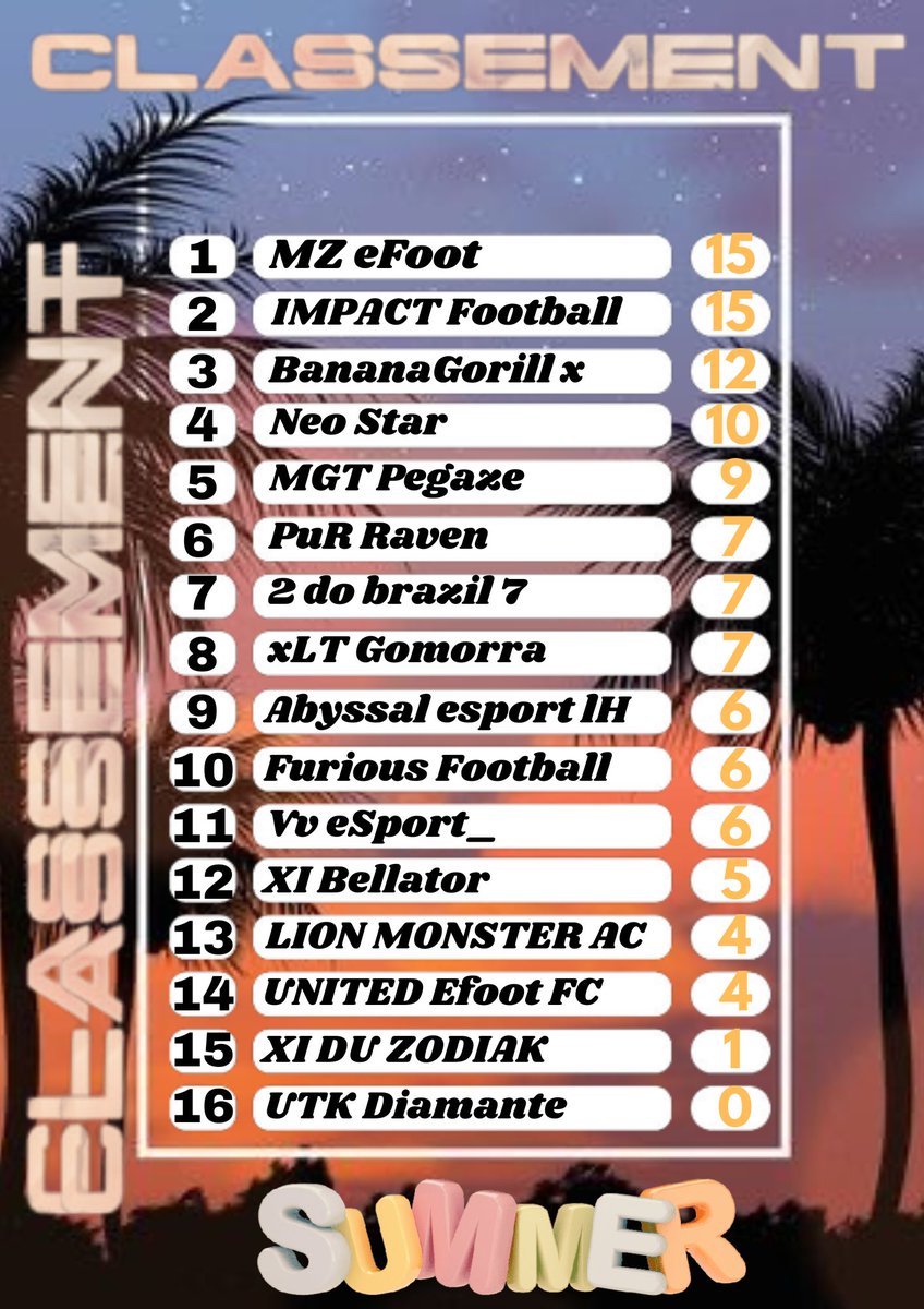 MemeZ94's tweet photo. Quel début de compétition pour la MZ efoot !

Après un an d'absence, @Gilobeast et @xMaki5 ont décidé de rallumer la flamme du club et voici le résultat :

1er en BDX Summer
1er en Summer @SwissVPG

Une vraie équipe de guerrier qui se bat sur le terrain uniquement❤️

📸@ItsJxce_ https://t.co/JhnHdBiXrR
