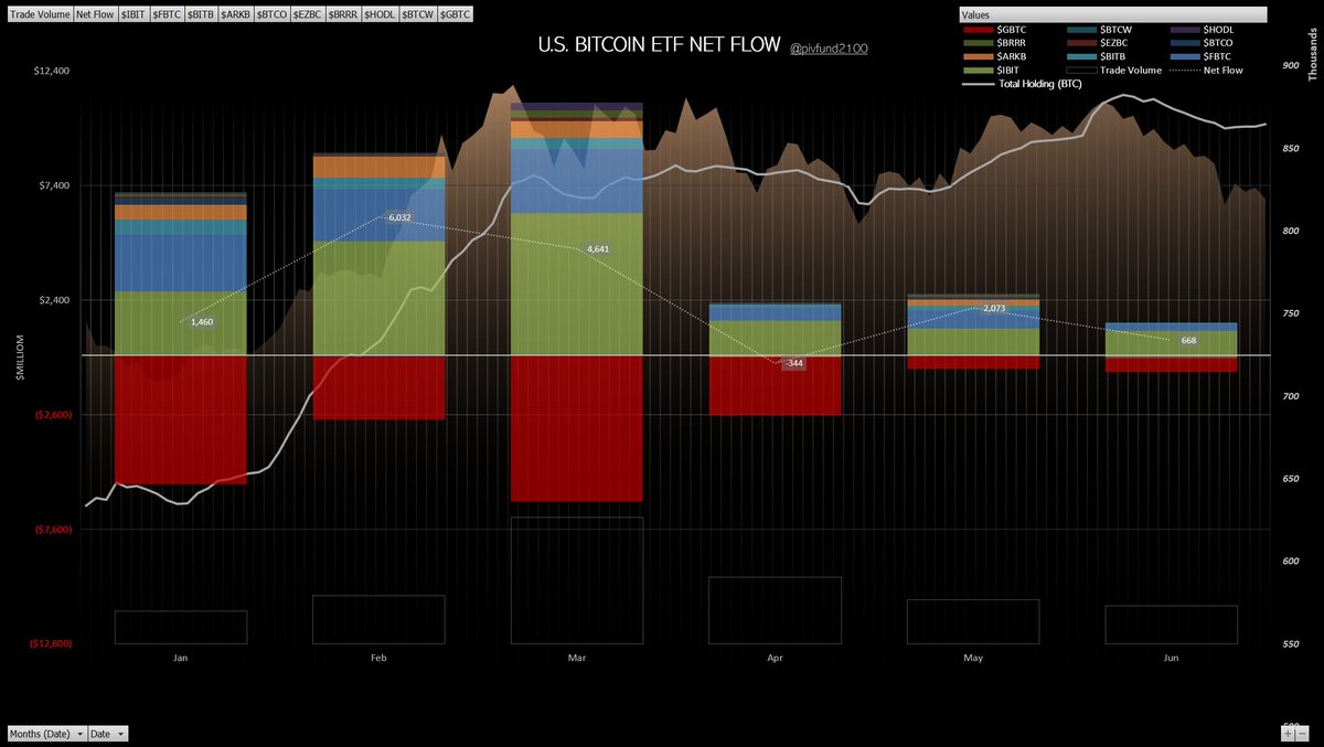 thepfund's tweet image. In June, U.S. Spot Bitcoin ETF Monthly Net Inflow: $+668 million
- Price down to $61,000 from $67,500
- @BlackRock adds 15,416 Bitcoin, $1.1 billion inflow and owns 306,979 Bitcoin
- 2nd @Fidelity with $276 million inflow
- 3rd @BitwiseInvest with $56 million inflow