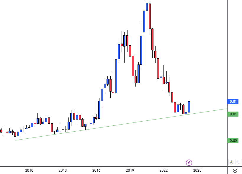 Thekalal's tweet image. #BICON/NIFTY 
Quarterly Ratio Chart 
Indicating stock reversed from proper support and now toward 400+ #stockmarket