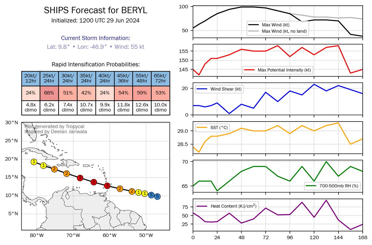 twzofcpage's tweet photo. Sun rises on #Beryl this morning to an already developing nascent eye and robust VHTโs going up around the southern side, attempting to fully wrap with time. Rapidly improving imagery presentation suggests it may be intensifying at a quicker pace here.
#tropics #tropicswatch https://t.co/WzT1wXSRiv