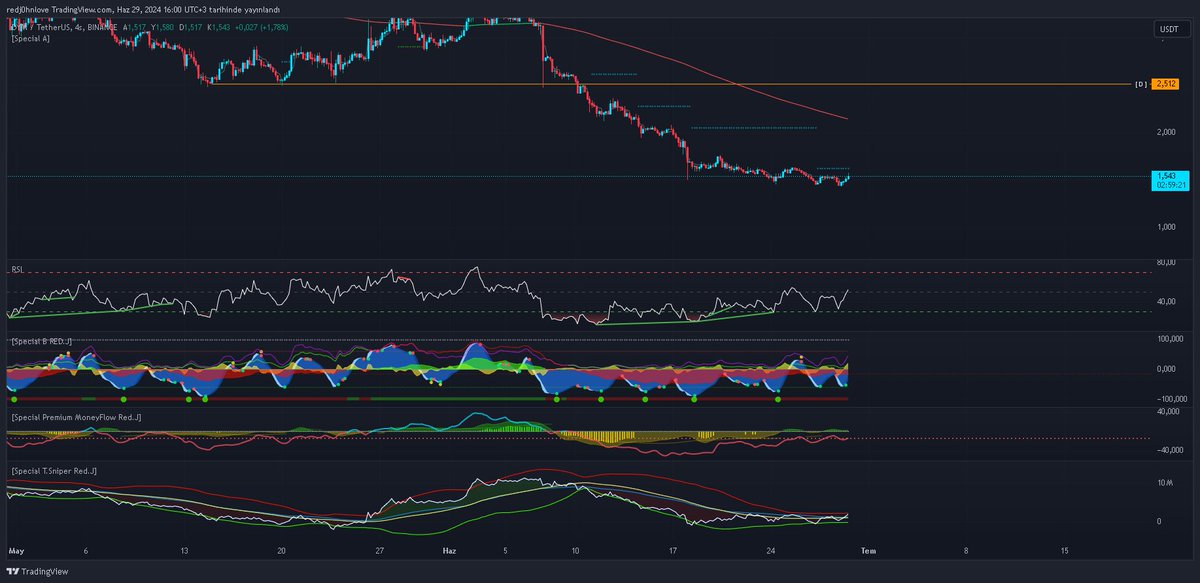 CaglarSekr's tweet photo. #DYM #DYMUSDT #btc #bitcoin #BitcoinHalving #binance #futures #crypto #kripto #indicator #indikatör #momentum #moneyflow #marketcipher https://t.co/TPoPmToI8z

BULL DİV. Momentum,Money Flow, Volume. https://t.co/EVHWBlJVg7