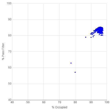FunGenCore's tweet photo. If you're using a NextSeq2000 from @illumina, you will likely appreciate the beauty in the plot ⬇️

P3. 100 cycles. 1,403,542,888 PE reads of @10xGenomics + custom libraries. Consistently🤩

@FunGenCore continues pushing technologies &amp; 
capacities to their limits! https://t.co/JssP4DD6SO