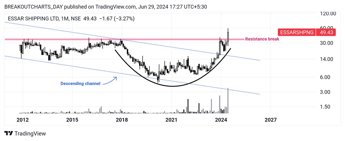 breakoutchart__'s tweet image. Monthly Breakout Stocks 🎯🚀

A Mega Thread!👇🧵

Bookmark 🔖 it

1) #ESSARSHPNG 
🌱 Multi year Resistance break 
🌱 Volume good 

2) #JKPAPAER
🌱2yrs Resistance break 

3) #JAYAGORGN 
🌱CUP handle pattern breakout 

4) #TCLCONS 
🌱 Ascending triangle BREAKOUT 

@kuttrapali26
