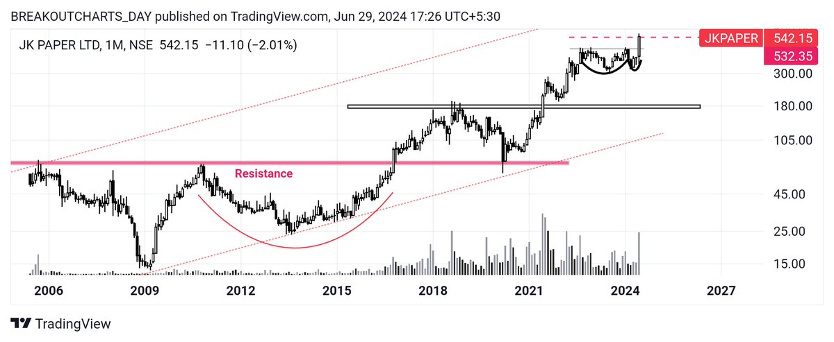breakoutchart__'s tweet image. Monthly Breakout Stocks 🎯🚀

A Mega Thread!👇🧵

Bookmark 🔖 it

1) #ESSARSHPNG 
🌱 Multi year Resistance break 
🌱 Volume good 

2) #JKPAPAER
🌱2yrs Resistance break 

3) #JAYAGORGN 
🌱CUP handle pattern breakout 

4) #TCLCONS 
🌱 Ascending triangle BREAKOUT 

@kuttrapali26