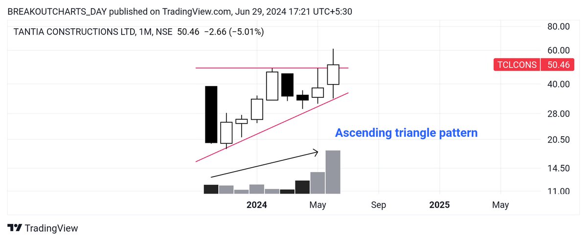 breakoutchart__'s tweet image. Monthly Breakout Stocks 🎯🚀

A Mega Thread!👇🧵

Bookmark 🔖 it

1) #ESSARSHPNG 
🌱 Multi year Resistance break 
🌱 Volume good 

2) #JKPAPAER
🌱2yrs Resistance break 

3) #JAYAGORGN 
🌱CUP handle pattern breakout 

4) #TCLCONS 
🌱 Ascending triangle BREAKOUT 

@kuttrapali26
