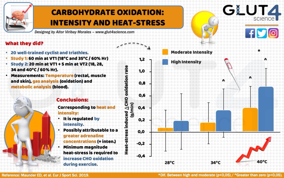 Heat is probably the most challenging environmental condition. Even worse than altitude I would say.

These days in #TDF2024 fatigue is very relevant for riders. Do you know why?

Check what happens to metabolism (substrate oxidation &amp; EE) under the heat.

glut4science.com/publicaciones/…