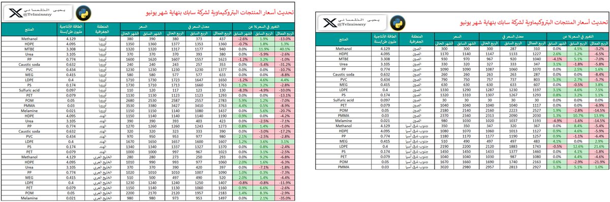 telmisany's tweet image. شركة #سابك

 تحديث أسعار يونيو يظهر ارتفاع الـ HDPE في أوروبا بـ1.3%، وانخفاض الميثانول في الصين بـ-3.4%. استقرار الـPVC في أوروبا، وانخفاضه في آسيا بـ-2.4%

توقعاتي تشير إلى أداء مالي مماثل للربع السابق نظرًا لتباين الأسعار بين الأسواق واستقرار بعض المنتجات