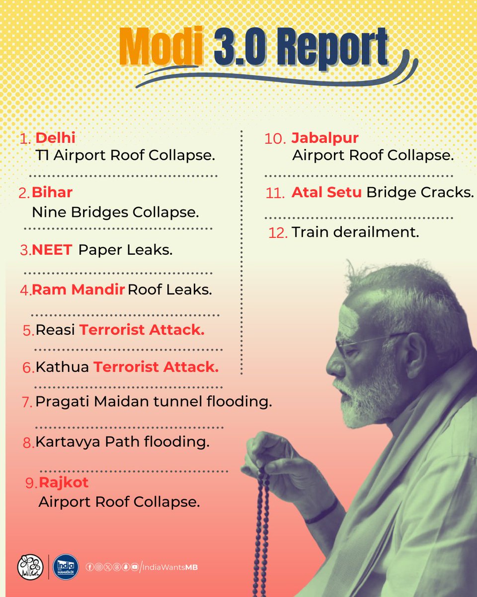 IndiaWantsMB's tweet image. The recent spate of infrastructure failures and security incidents across India is deeply concerning under the Modi 3.0 Government. 

1. Infrastructure Integrity: 
   - Problem: The collapse of bridges, roof leaks and tunnel flooding.
   - Causes: Deficiencies in construction…