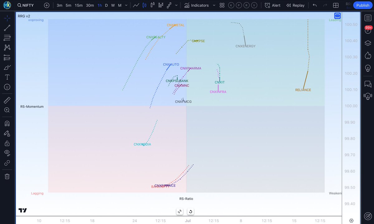 KakarSpeaks's tweet image. Relative Rotation Graph (RRG) end of week - hourly timeframe 
#sectoralrotation