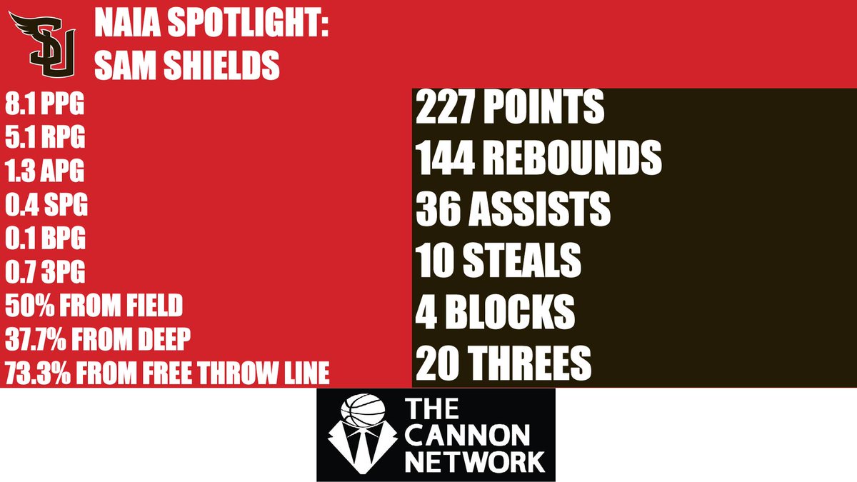 Here is how Sam Shields played in 2023-24 campaign for <a href="/simpsonumbb/">Simpson University MBB</a> <a href="/SimpsonU/">Simpson University</a> <a href="/SimpsonRedHawks/">Simpson Red Hawks</a> <a href="/coachconesu/">David Cone</a> thecannonnetwork.com #basketball #TheCannonNetwork