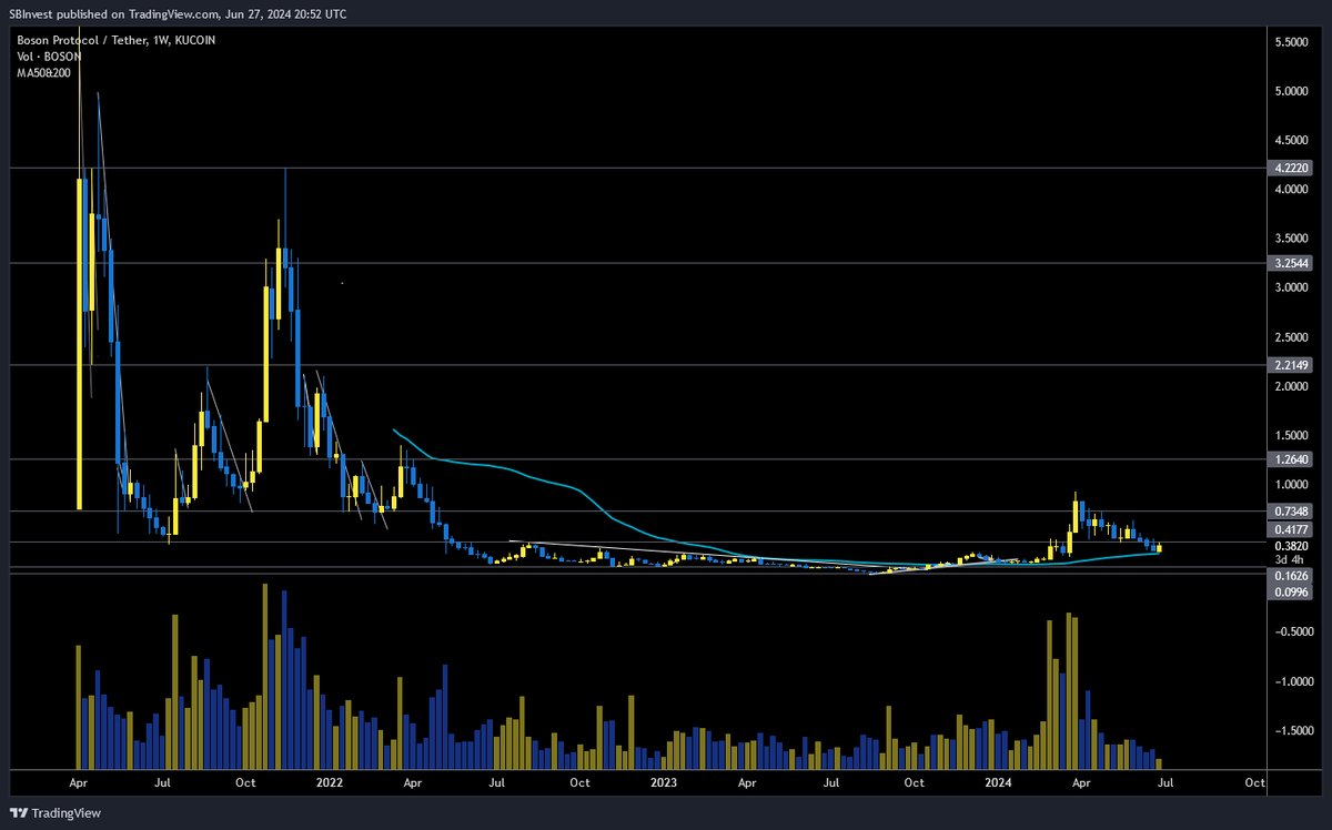 $BOSON 💎

<a href="/BosonProtocol/">Boson dACP</a> is one of my #RWA mid caps

And it's currently retesting the 50 weeks moving average