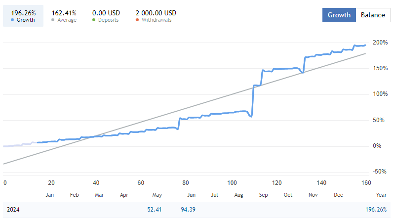 FalconAiki's tweet photo. My live account is here: https://t.co/Ctot4QL6zV

This is automated trading. The expert advisor doubled the deposit in two months, even taking into account the withdrawal of 2/3 of the deposit.

Robot: https://t.co/xI8TNnHXLR

#crypto #forex #algotrading #forextrading #eurusd https://t.co/lzvO7jrat5