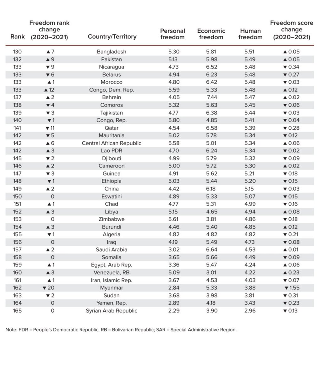 EconomyInformal's tweet photo. Human Freedom Index 2023

1. Switzerland🇨🇭
2. New Zealand🇳🇿
3. Denmark🇩🇰
4. Ireland🇮🇪
5. Estonia🇪🇪
6. Sweden🇸🇪
7. Iceland🇮🇸
8. Luxembourg🇱🇺
9. Finland🇫🇮
10. Norway🇳🇴
11. Netherlands🇳🇱
12. Taiwan🇹🇼
13. Canada🇨🇦
14. Australia🇦🇺
15. Latvia🇱🇻
16. Japan🇯🇵
17. Lithuania🇱🇹
17. UK🇬🇧
17. US🇺🇸
20. Czechia🇨🇿
21. Germany🇩🇪
24. Austria🇦🇹
26. Chile🇨🇱
28. Korea🇰🇷
31. Spain🇪🇸
36. Italy🇮🇹
39. France🇫🇷
44. Singapore🇸🇬
46. Hong Kong🇭🇰
47. Poland🇵🇱
54. Peru🇵🇪
57. Greece🇬🇷
59. Mongolia🇲🇳
65. Hungary🇭🇺
71. Paraguay🇵🇾
72. Ecuador🇪🇨
73. South Africa🇿🇦
73. Brazil🇧🇷
77. Argentina🇦🇷
79. Bolivia🇧🇴
83. Ukraine🇺🇦
88. Thailand🇹🇭
89. Malaysia🇲🇾
92. Indonesia🇮🇩
95. Mexico🇲🇽
96. Colombia🇨🇴
103. Phillipines🇵🇭
109. India🇮🇳
118. Nigeria🇳🇬
121. Russia🇷🇺
128. Turkey🇹🇷
130. Bangladesh🇧🇩
132. Pakistan🇵🇰
133. Belarus🇧🇾
149. China🇨🇳
157. Saudi Arabia🇸🇦
159. Egypt🇪🇬
160. Venezuela🇻🇪
161. Iran🇮🇷
162. Myanmar🇲🇲
165. Syria🇸🇾

@CatoInstitute