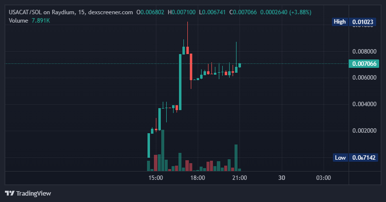 satoshizeroo's tweet photo. 🇺🇸AMERICANCAT $USACAT IS VERY STRONG FLOOR, LOOK BULLISH CHART AND GOOD CHART🤑😎🚀

LET'S GO MAKE $USACAT FOR THE NEXT BEST #MEME ON #SOLANA 🤑🚀🚀

CHART:
https://t.co/EDmkbhthwa

#AMERICANCAT #American #Cat #USA #cats #CatsLover #memecoin #Meme #memes #Bullish  #SOL https://t.co/4JgIMfP06x