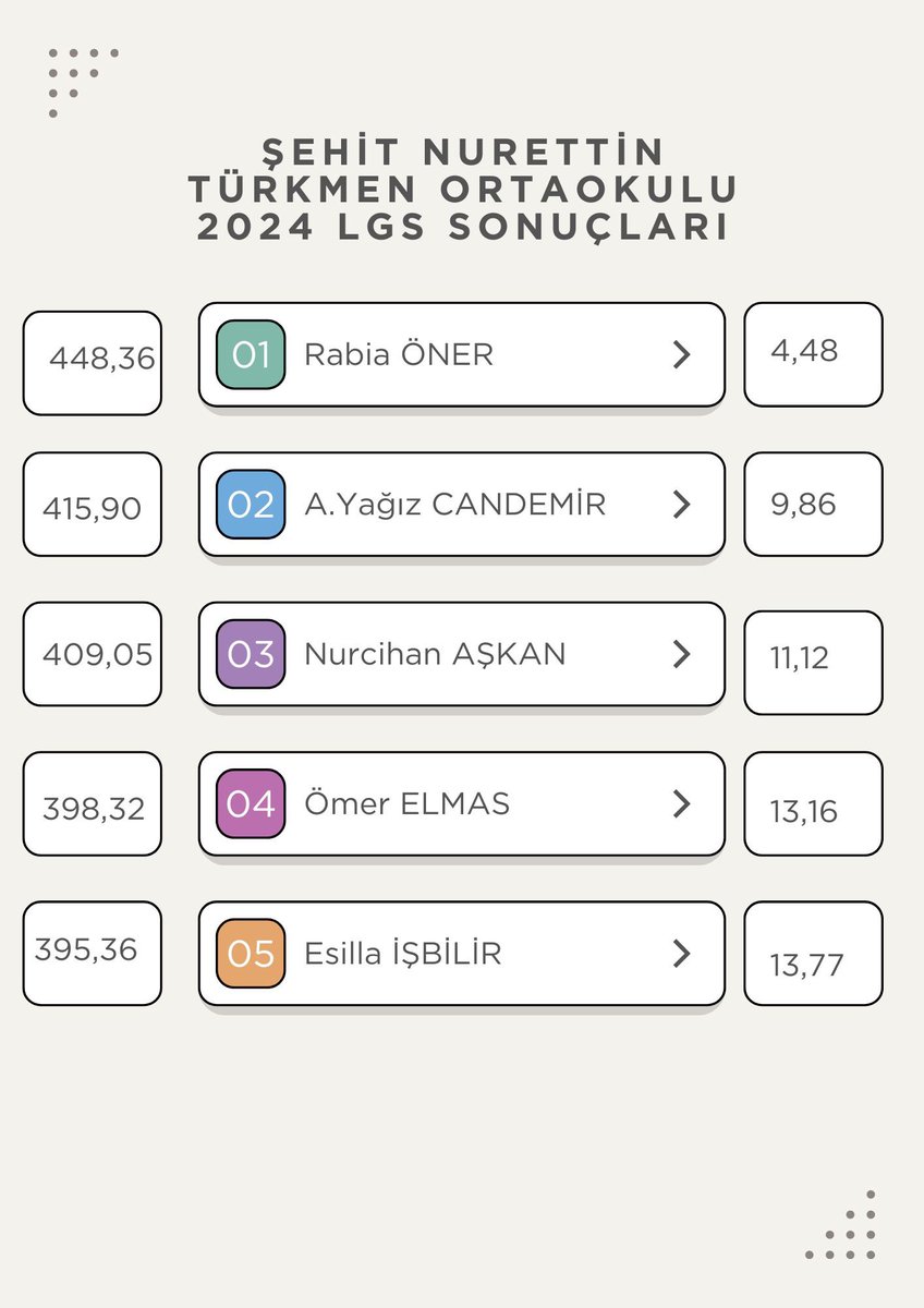 mehmetyldz92's tweet photo. Öğretmenlerimizi ve öğrencilerimizi kutlarım. Okulumuzun başarısı artarak devam ediyor. 

@sehit_nrt_ioo 
@Edremit_MEM 
@2006bilgin https://t.co/bl2NNVXbj6