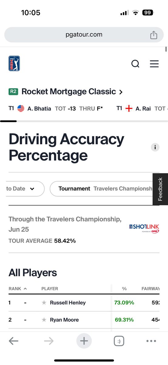 miller_bud's tweet photo. @jonathanrwall @TaylorMadeGolf Tour as a whole is hitting it almost 4pct points straighter YTD vs last year. Have you gone through to figure if it’s driven entirely by just taylormade guys? https://t.co/GRVLMcDmRU